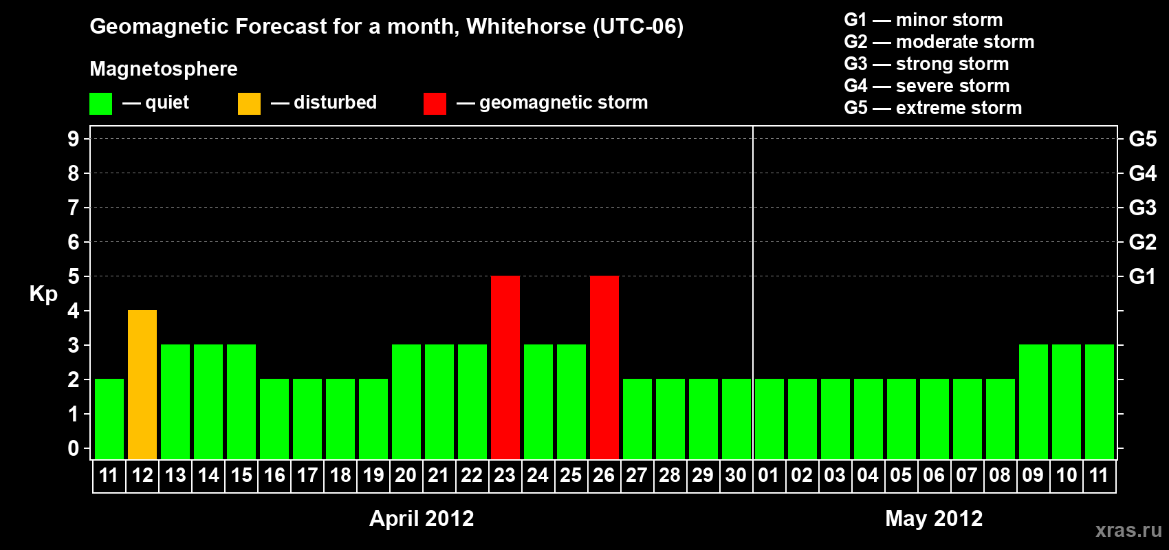 Forecast of the daily maximal value of geomagnetic index Kp for <b>1 month</b> (31 days) <b>from Apr 11, 2012 to May 11, 2012</b>