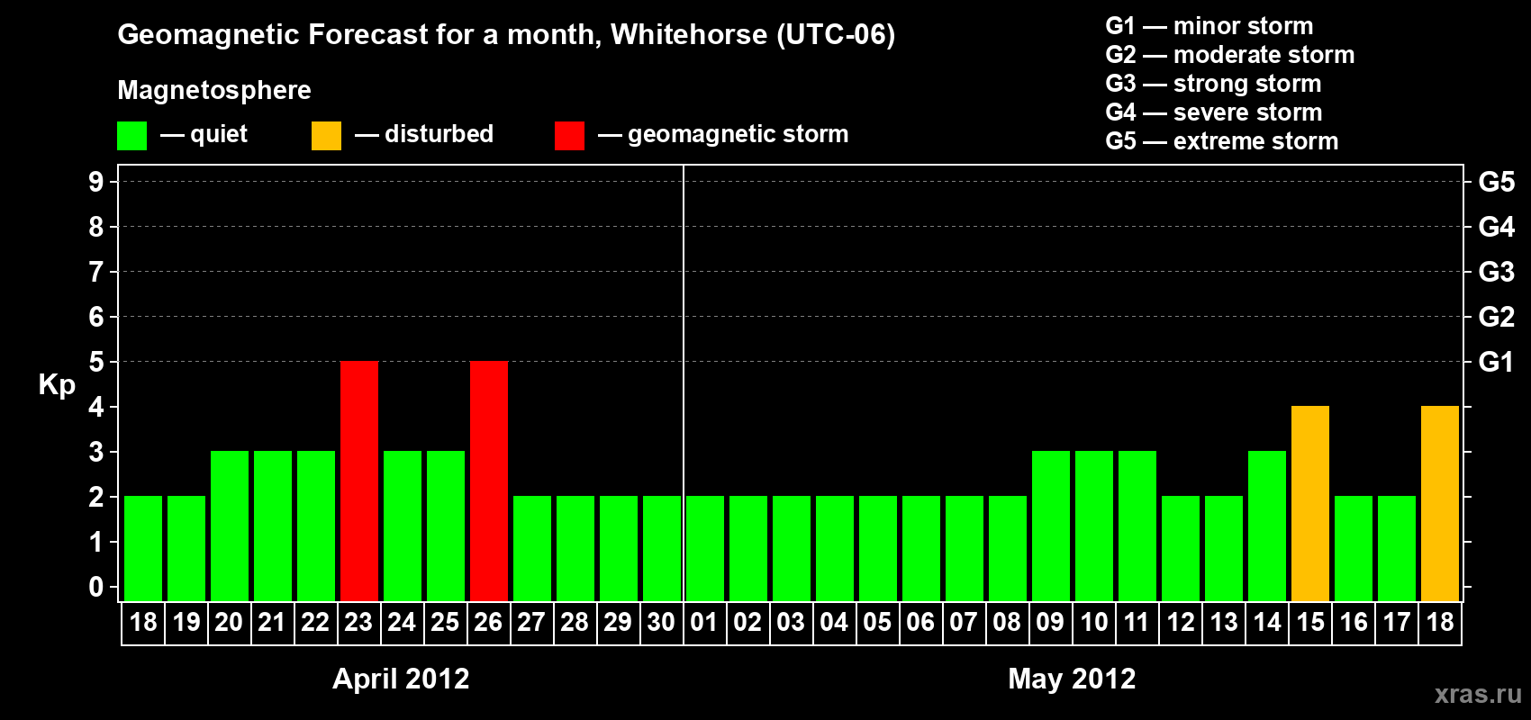 Forecast of the daily maximal value of geomagnetic index Kp for <b>1 month</b> (31 days) <b>from Apr 18, 2012 to May 18, 2012</b>