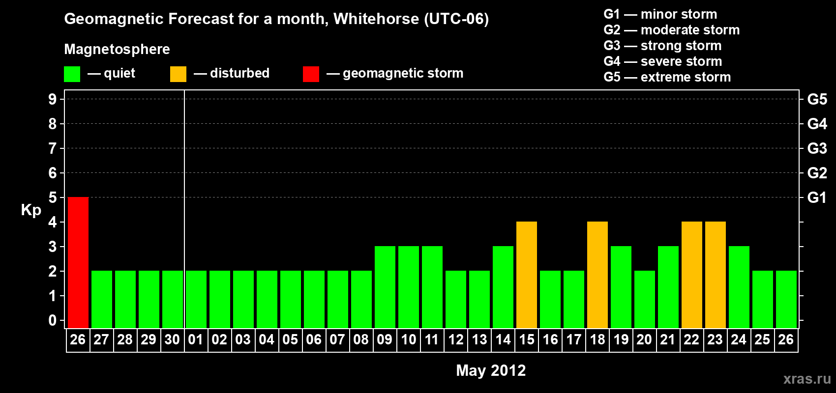 Forecast of the daily maximal value of geomagnetic index Kp for <b>1 month</b> (31 days) <b>from Apr 26, 2012 to May 26, 2012</b>