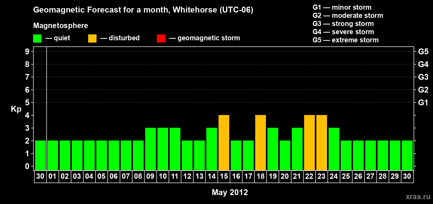 Forecast of the daily maximal value of geomagnetic index Kp for <b>1 month</b> (31 days) <b>from Apr 30, 2012 to May 30, 2012</b>