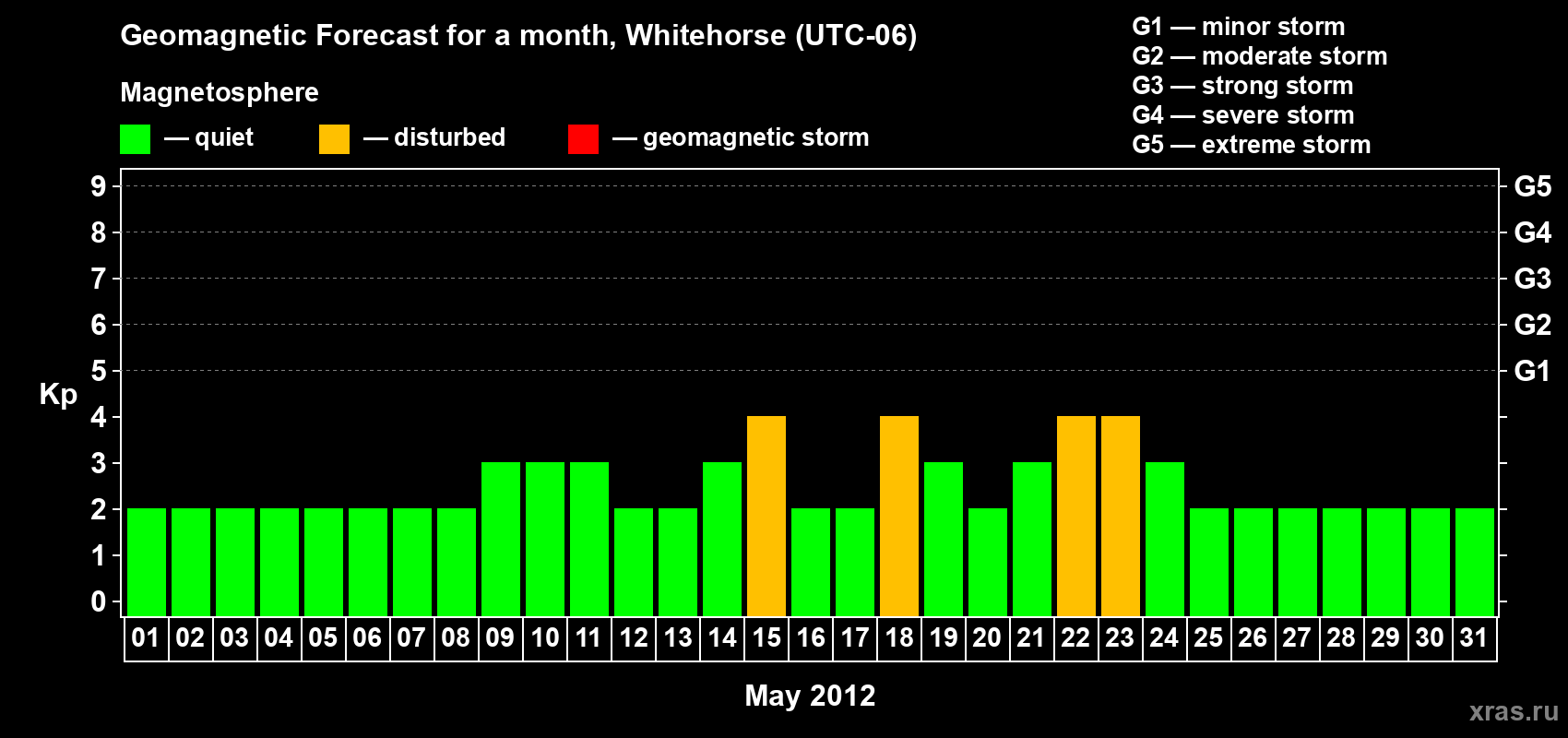 Forecast of the daily maximal value of geomagnetic index Kp for <b>1 month</b> (31 days) <b>from May 01, 2012 to May 31, 2012</b>
