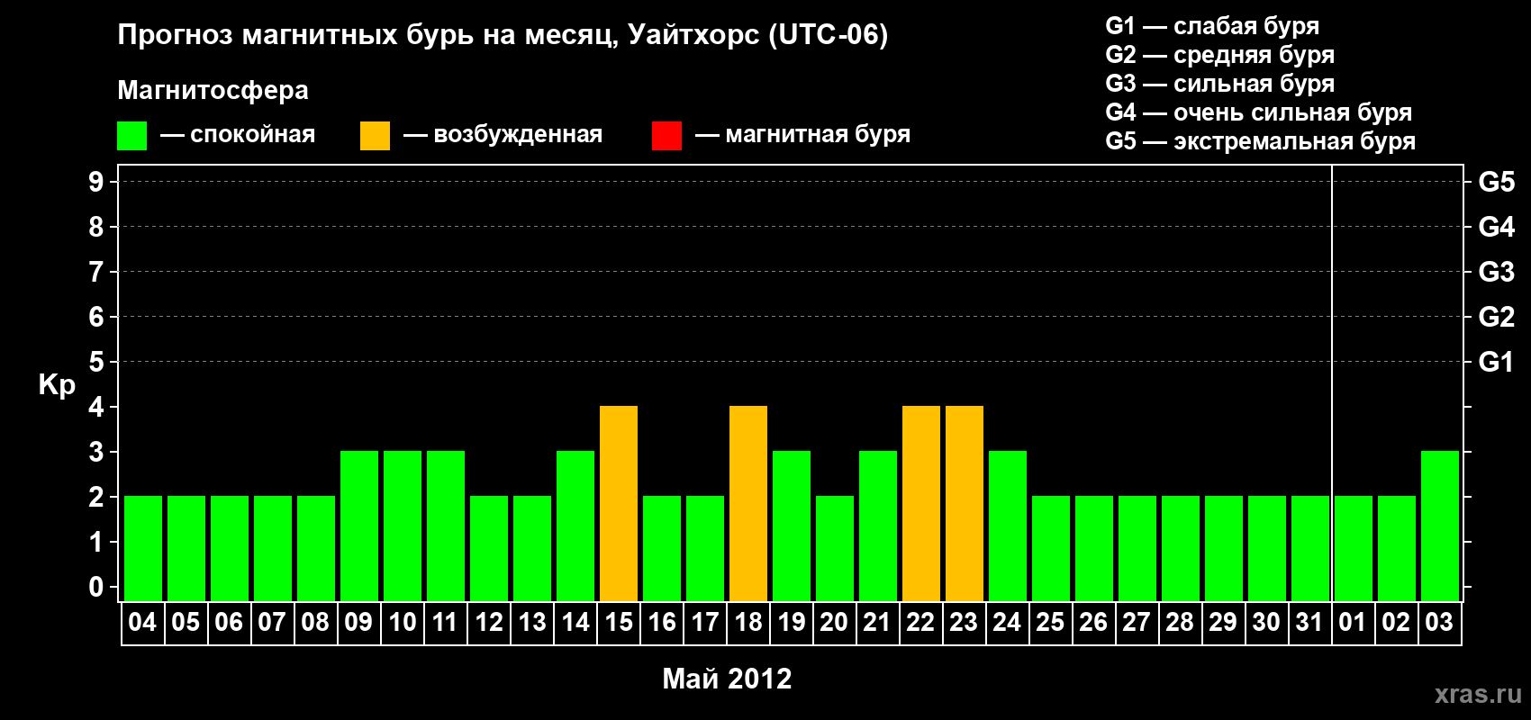 Прогноз максимального суточного геомагнитного индекса Kp на <b>1 месяц</b> (31 день) <b>с 04 мая по 03 июня 2012 г</b>