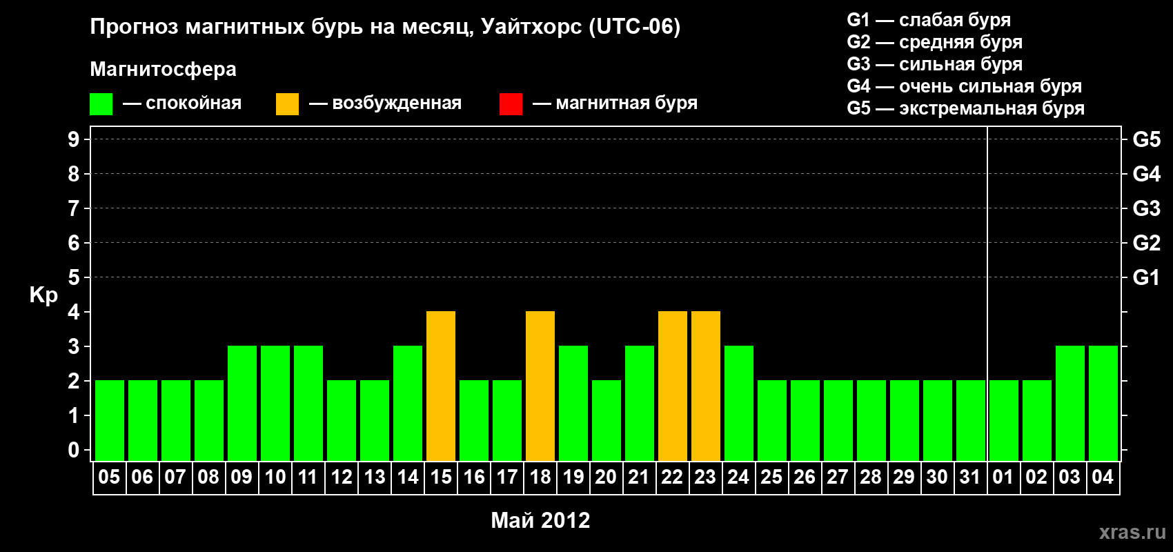 Прогноз максимального суточного геомагнитного индекса Kp на <b>1 месяц</b> (31 день) <b>с 05 мая по 04 июня 2012 г</b>