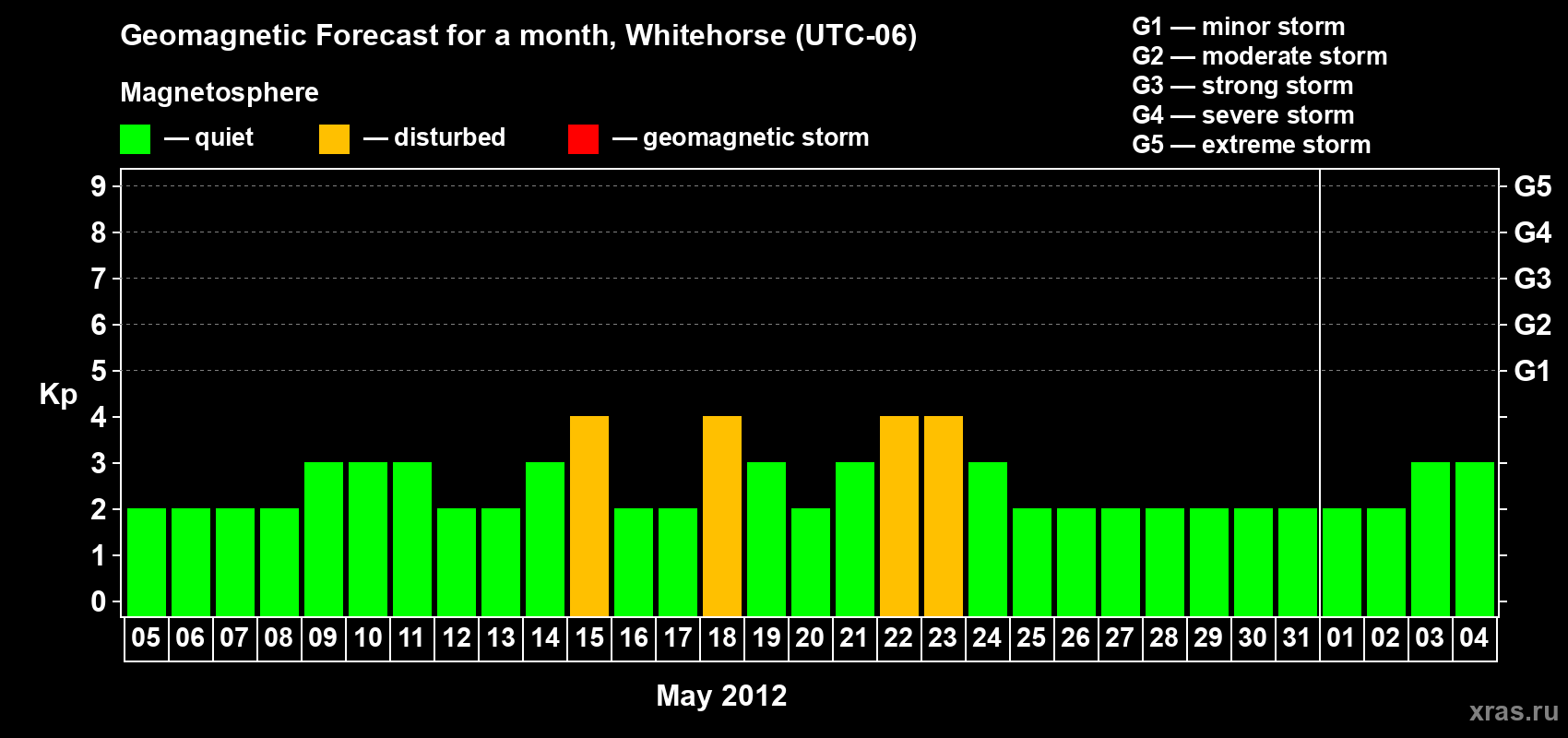 Forecast of the daily maximal value of geomagnetic index Kp for <b>1 month</b> (31 days) <b>from May 05, 2012 to Jun 04, 2012</b>