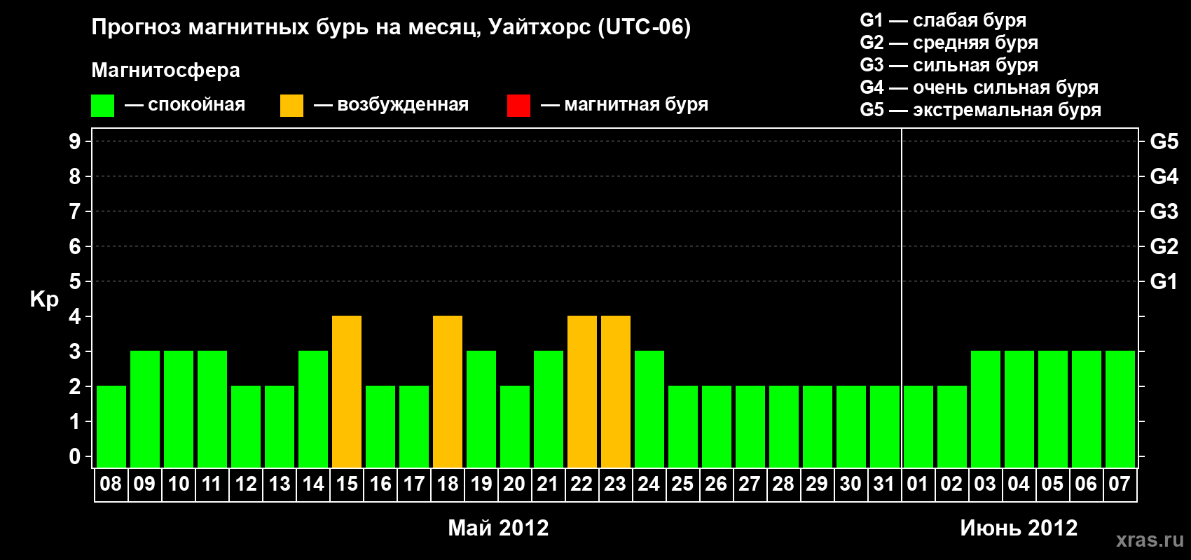 Прогноз максимального суточного геомагнитного индекса Kp на <b>1 месяц</b> (31 день) <b>с 08 мая по 07 июня 2012 г</b>