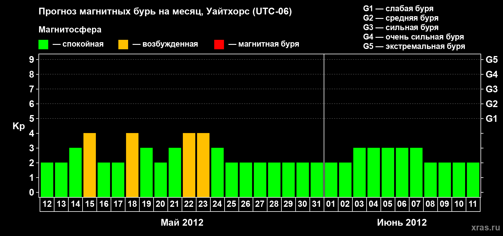 Прогноз максимального суточного геомагнитного индекса Kp на <b>1 месяц</b> (31 день) <b>с 12 мая по 11 июня 2012 г</b>