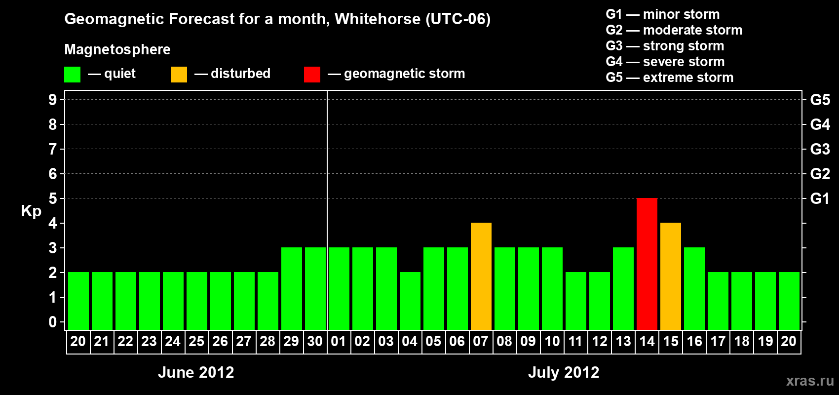Forecast of the daily maximal value of geomagnetic index Kp for <b>1 month</b> (31 days) <b>from Jun 20, 2012 to Jul 20, 2012</b>