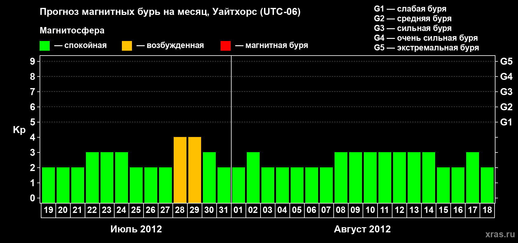 Прогноз максимального суточного геомагнитного индекса Kp на <b>1 месяц</b> (31 день) <b>с 19 июля по 18 августа 2012 г</b>