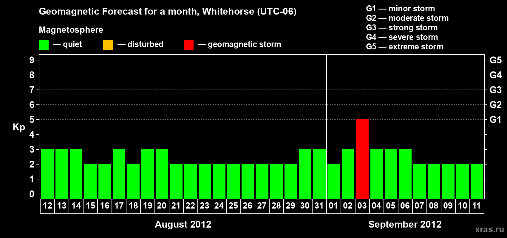 Forecast of the daily maximal value of geomagnetic index Kp for <b>1 month</b> (31 days) <b>from Aug 12, 2012 to Sep 11, 2012</b>