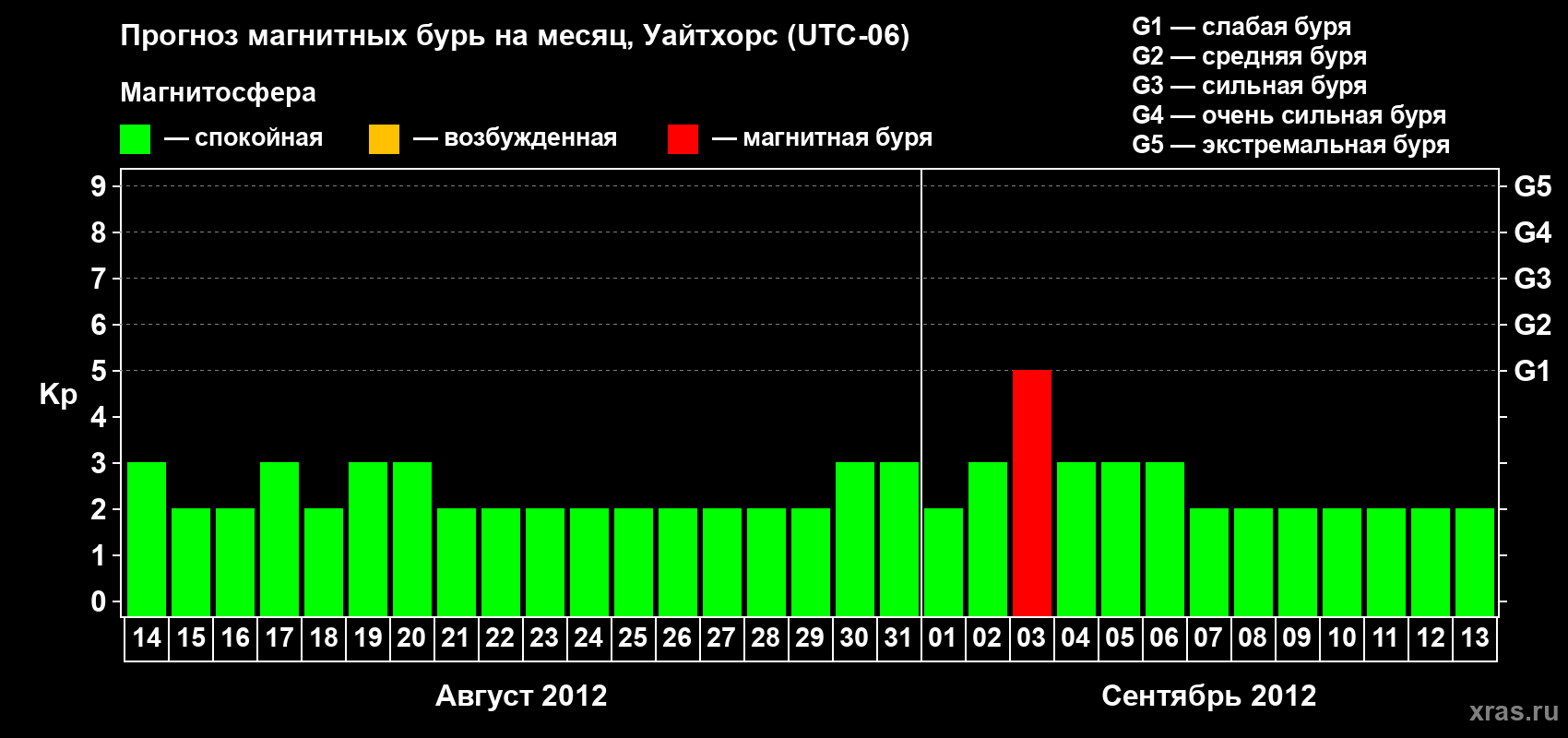 Прогноз максимального суточного геомагнитного индекса Kp на <b>1 месяц</b> (31 день) <b>с 14 августа по 13 сентября 2012 г</b>