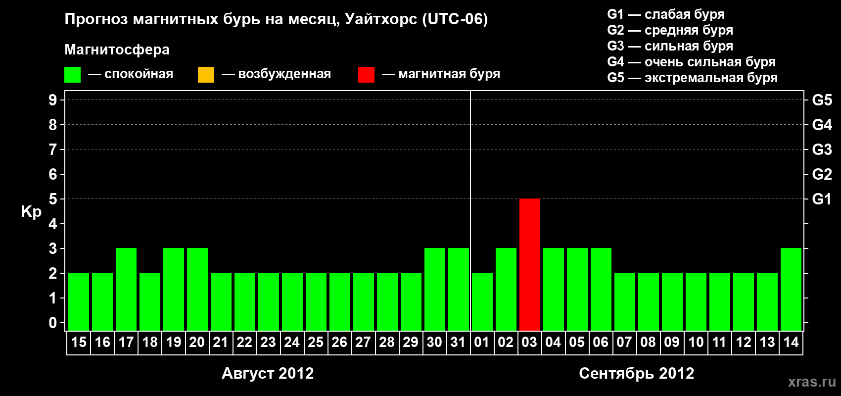 Прогноз максимального суточного геомагнитного индекса Kp на <b>1 месяц</b> (31 день) <b>с 15 августа по 14 сентября 2012 г</b>