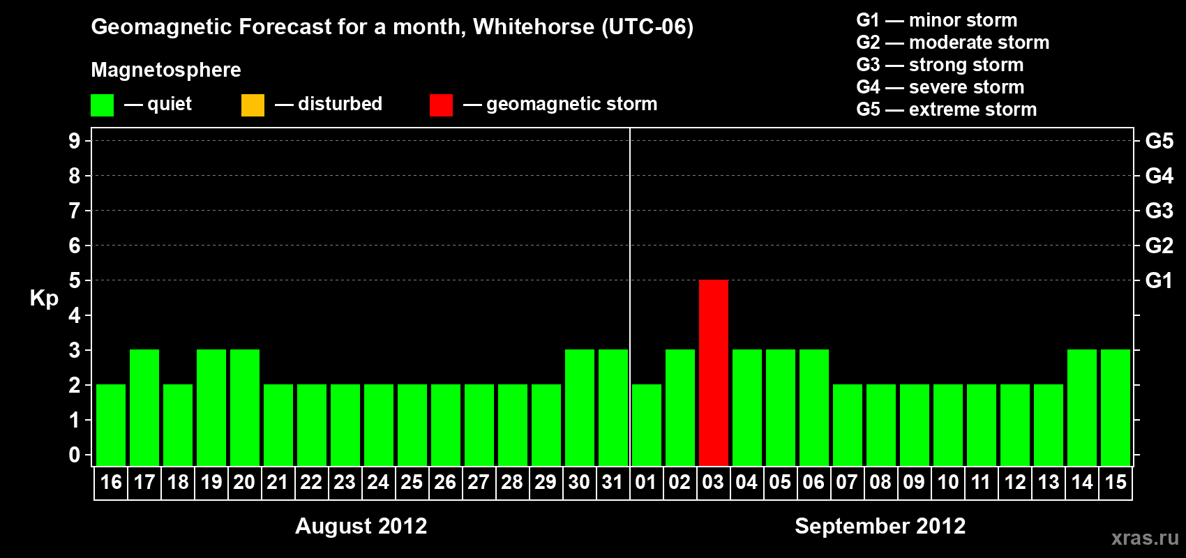 Forecast of the daily maximal value of geomagnetic index Kp for <b>1 month</b> (31 days) <b>from Aug 16, 2012 to Sep 15, 2012</b>