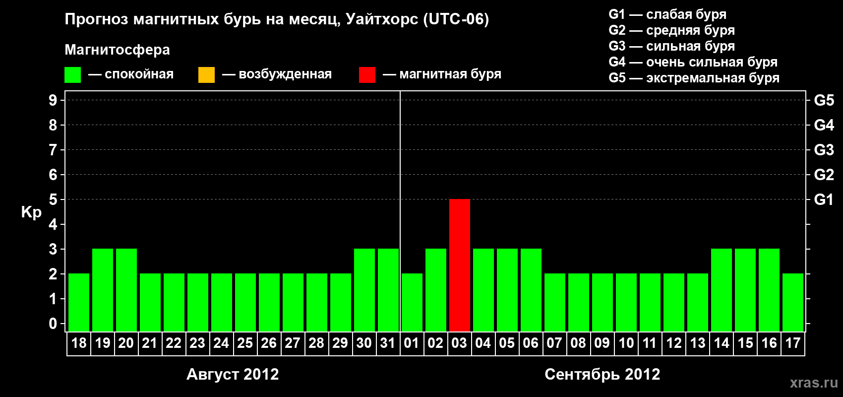 Прогноз максимального суточного геомагнитного индекса Kp на <b>1 месяц</b> (31 день) <b>с 18 августа по 17 сентября 2012 г</b>
