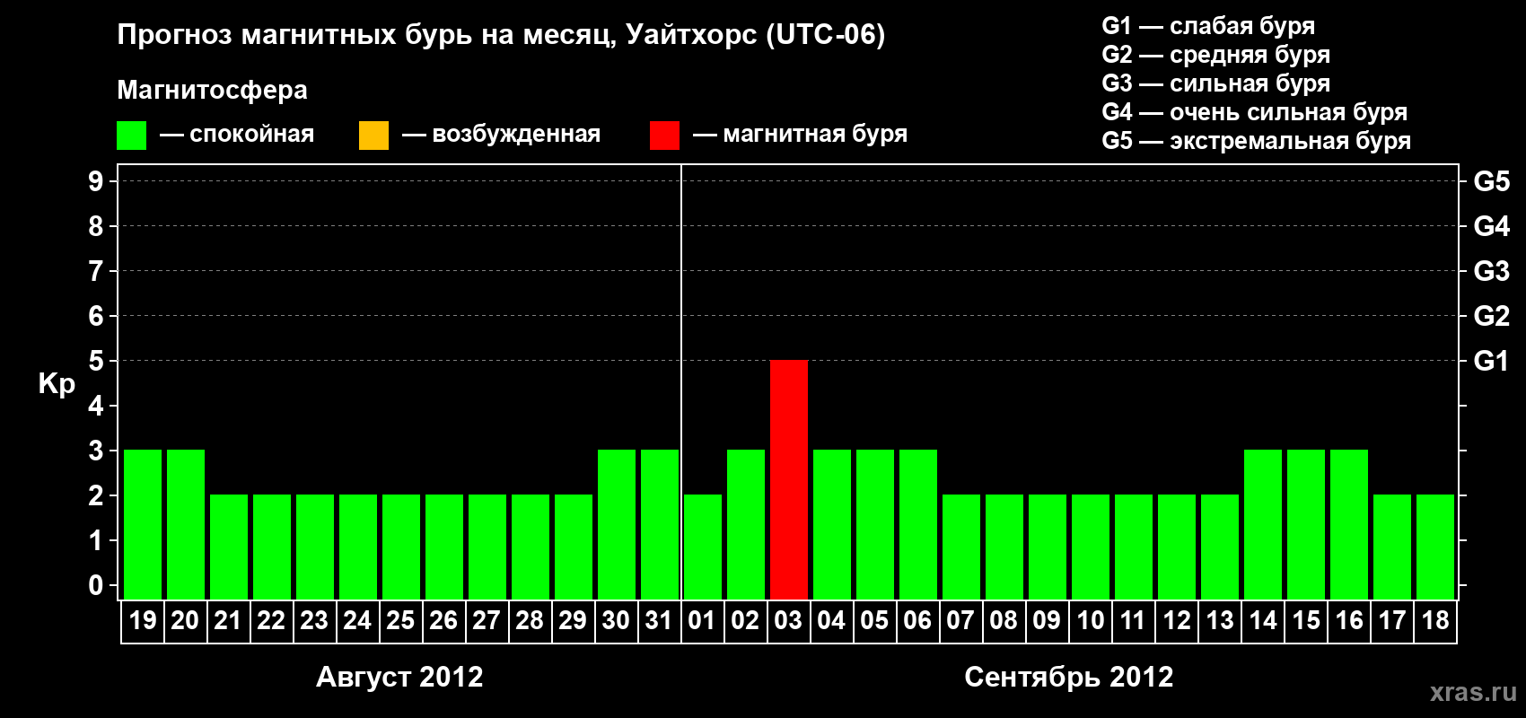 Прогноз максимального суточного геомагнитного индекса Kp на <b>1 месяц</b> (31 день) <b>с 19 августа по 18 сентября 2012 г</b>