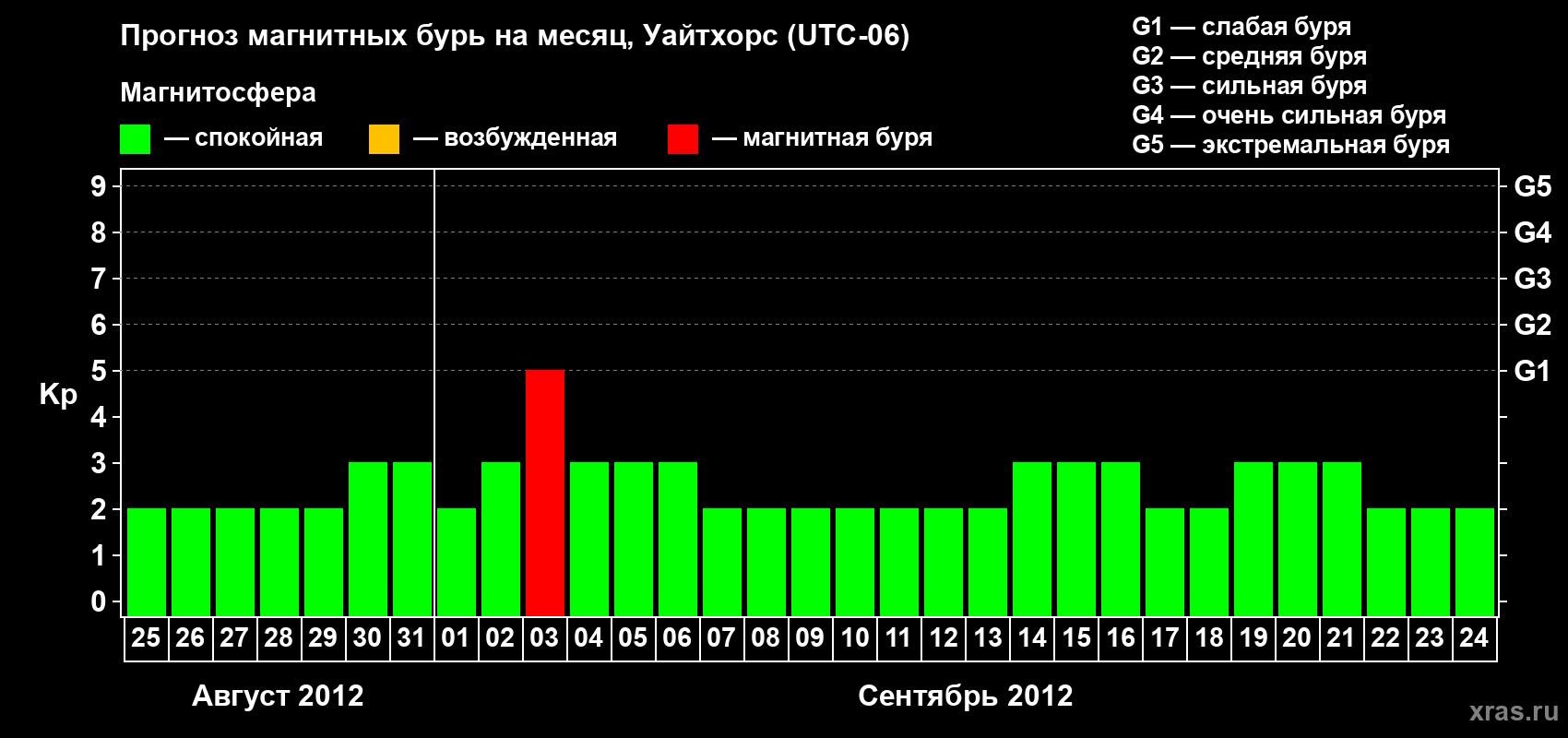 Прогноз максимального суточного геомагнитного индекса Kp на <b>1 месяц</b> (31 день) <b>с 25 августа по 24 сентября 2012 г</b>
