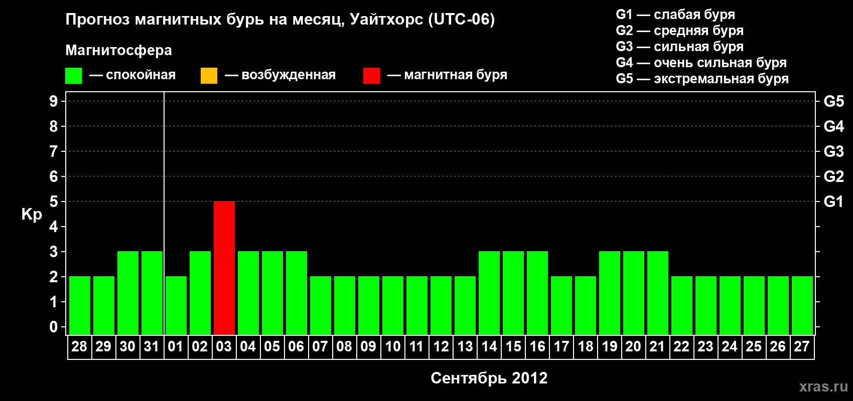 Прогноз максимального суточного геомагнитного индекса Kp на <b>1 месяц</b> (31 день) <b>с 28 августа по 27 сентября 2012 г</b>