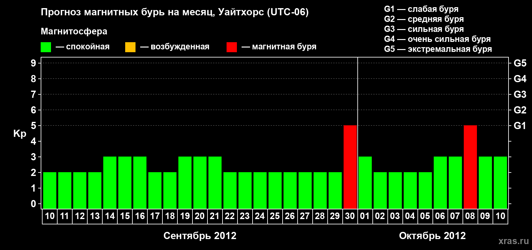 Прогноз максимального суточного геомагнитного индекса Kp на <b>1 месяц</b> (31 день) <b>с 10 сентября по 10 октября 2012 г</b>