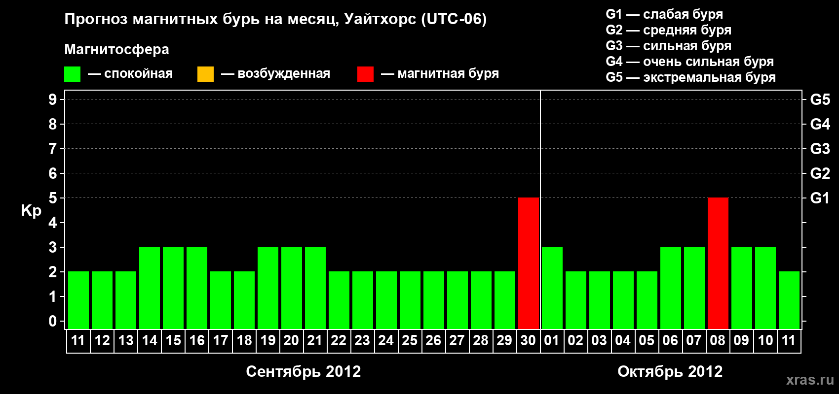 Прогноз максимального суточного геомагнитного индекса Kp на <b>1 месяц</b> (31 день) <b>с 11 сентября по 11 октября 2012 г</b>