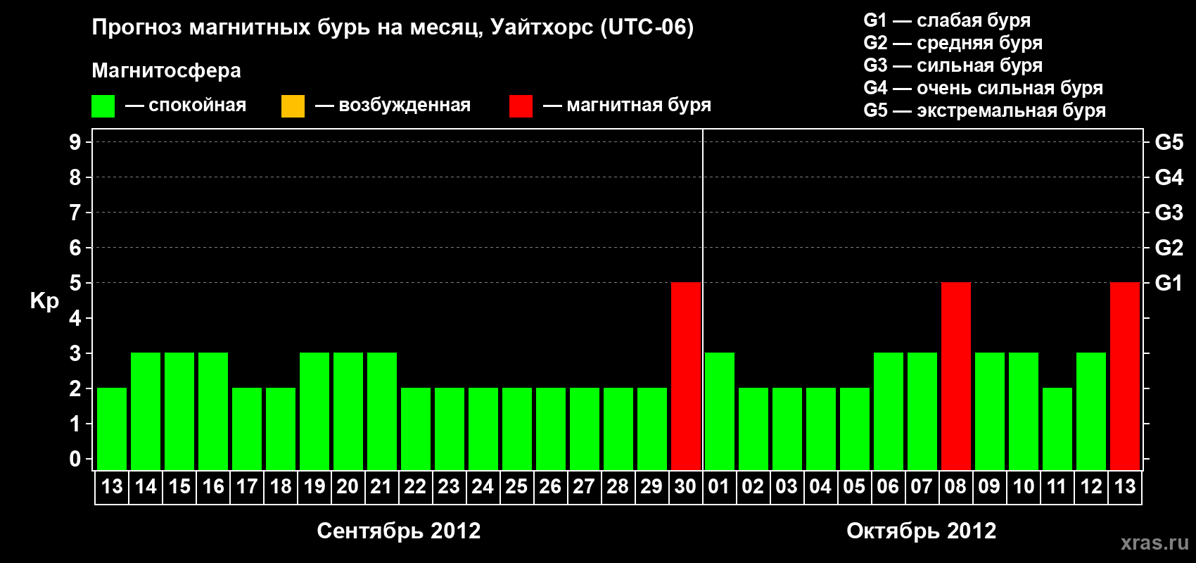 Прогноз максимального суточного геомагнитного индекса Kp на <b>1 месяц</b> (31 день) <b>с 13 сентября по 13 октября 2012 г</b>