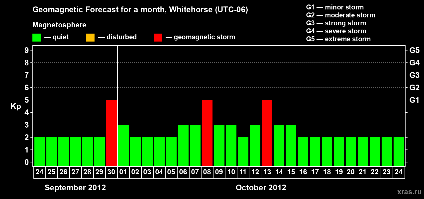 Forecast of the daily maximal value of geomagnetic index Kp for <b>1 month</b> (31 days) <b>from Sep 24, 2012 to Oct 24, 2012</b>