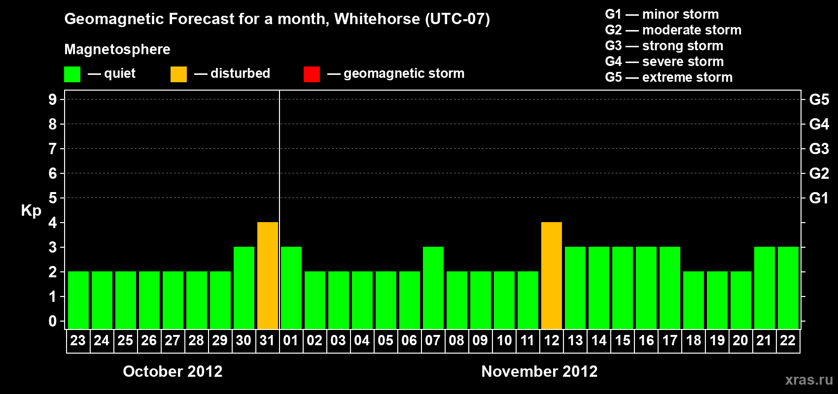 Forecast of the daily maximal value of geomagnetic index Kp for <b>1 month</b> (31 days) <b>from Oct 23, 2012 to Nov 22, 2012</b>