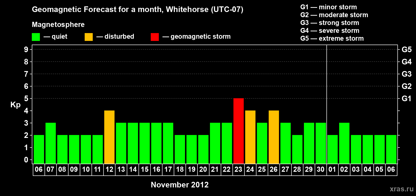 Forecast of the daily maximal value of geomagnetic index Kp for <b>1 month</b> (31 days) <b>from Nov 06, 2012 to Dec 06, 2012</b>