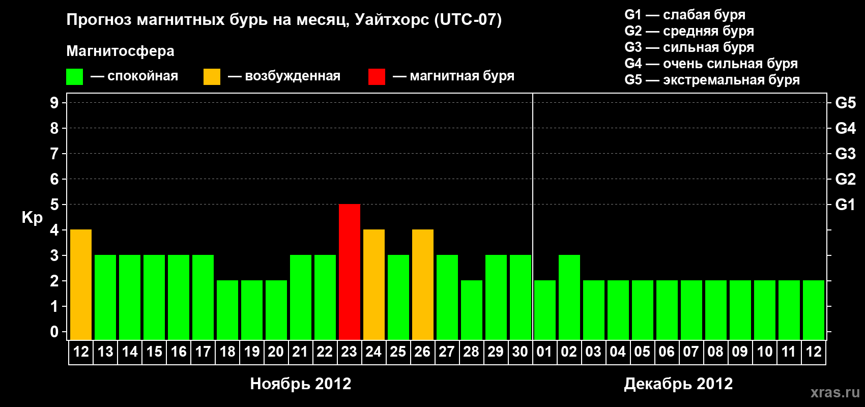 Прогноз максимального суточного геомагнитного индекса Kp на <b>1 месяц</b> (31 день) <b>с 12 ноября по 12 декабря 2012 г</b>