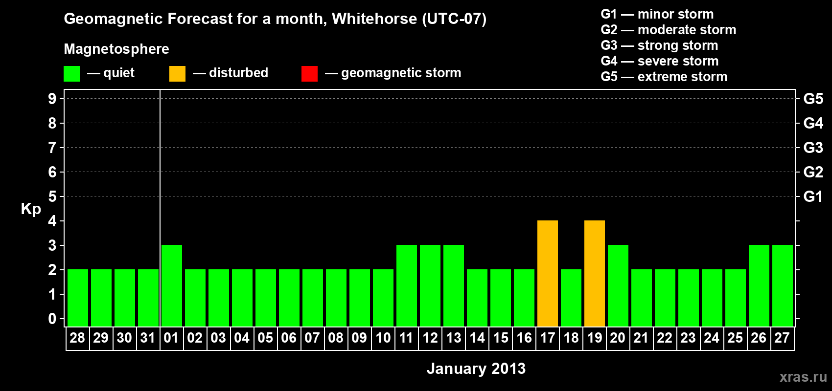 Forecast of the daily maximal value of geomagnetic index Kp for <b>1 month</b> (31 days) <b>from Dec 28, 2012 to Jan 27, 2013</b>