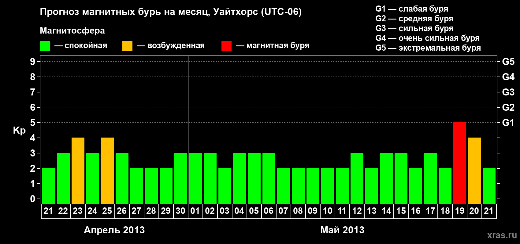 Прогноз максимального суточного геомагнитного индекса Kp на <b>1 месяц</b> (31 день) <b>с 21 апреля по 21 мая 2013 г</b>