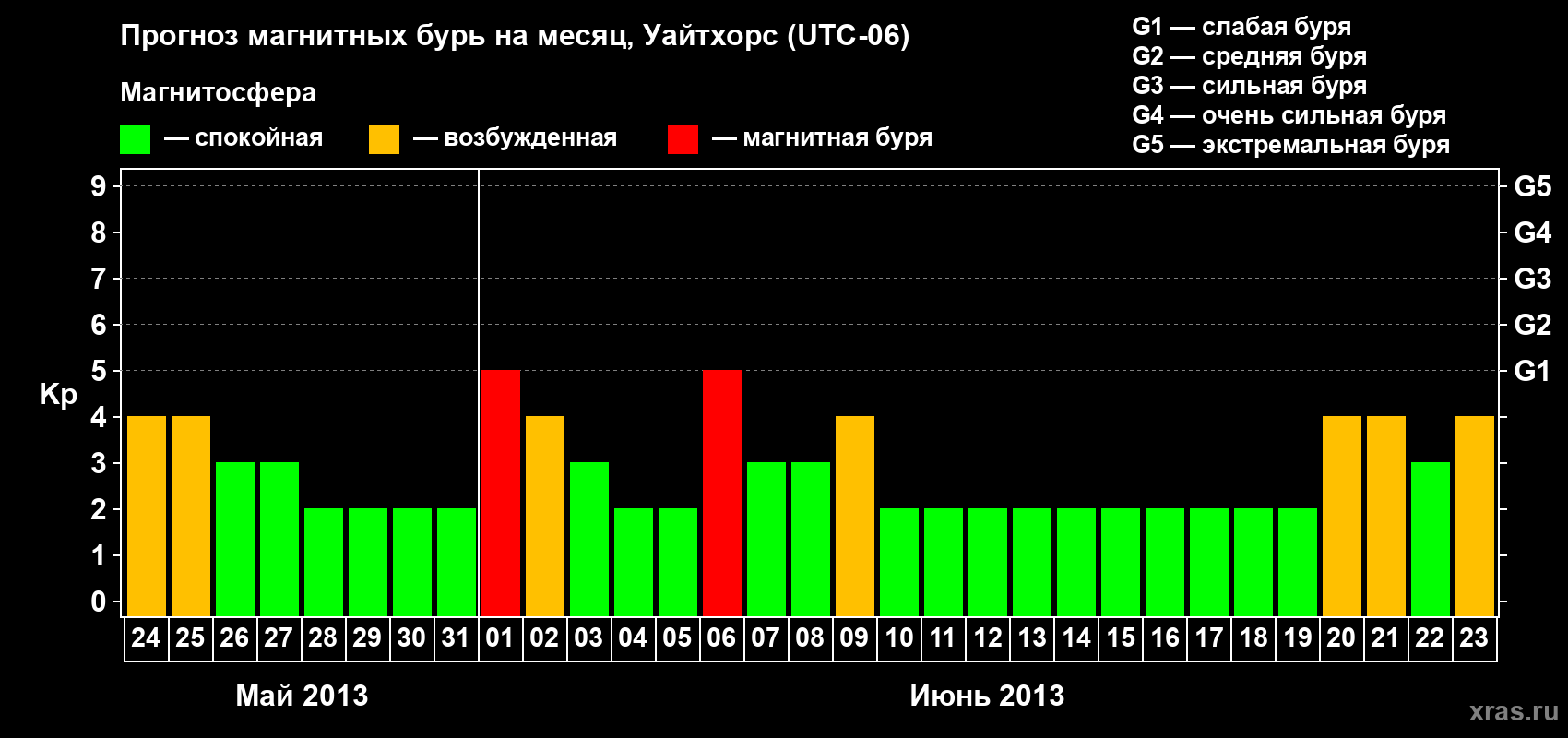 Прогноз максимального суточного геомагнитного индекса Kp на <b>1 месяц</b> (31 день) <b>с 24 мая по 23 июня 2013 г</b>