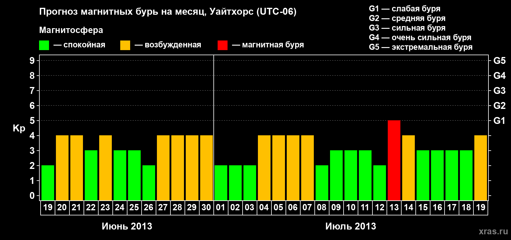 Прогноз максимального суточного геомагнитного индекса Kp на <b>1 месяц</b> (31 день) <b>с 19 июня по 19 июля 2013 г</b>