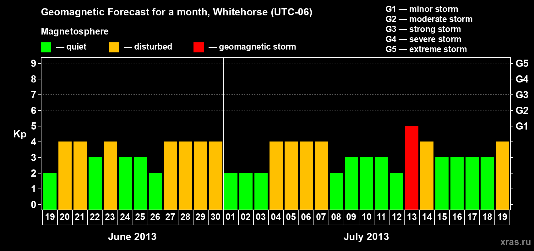 Forecast of the daily maximal value of geomagnetic index Kp for <b>1 month</b> (31 days) <b>from Jun 19, 2013 to Jul 19, 2013</b>