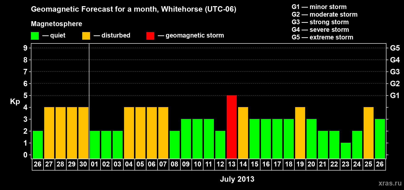 Forecast of the daily maximal value of geomagnetic index Kp for <b>1 month</b> (31 days) <b>from Jun 26, 2013 to Jul 26, 2013</b>