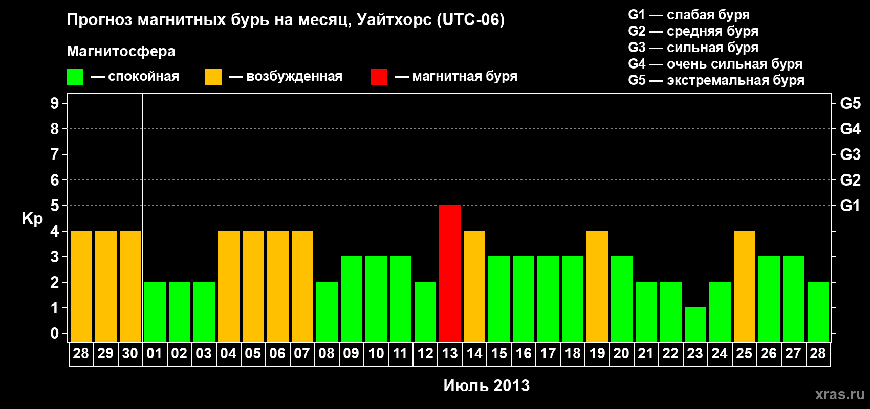 Прогноз максимального суточного геомагнитного индекса Kp на <b>1 месяц</b> (31 день) <b>с 28 июня по 28 июля 2013 г</b>