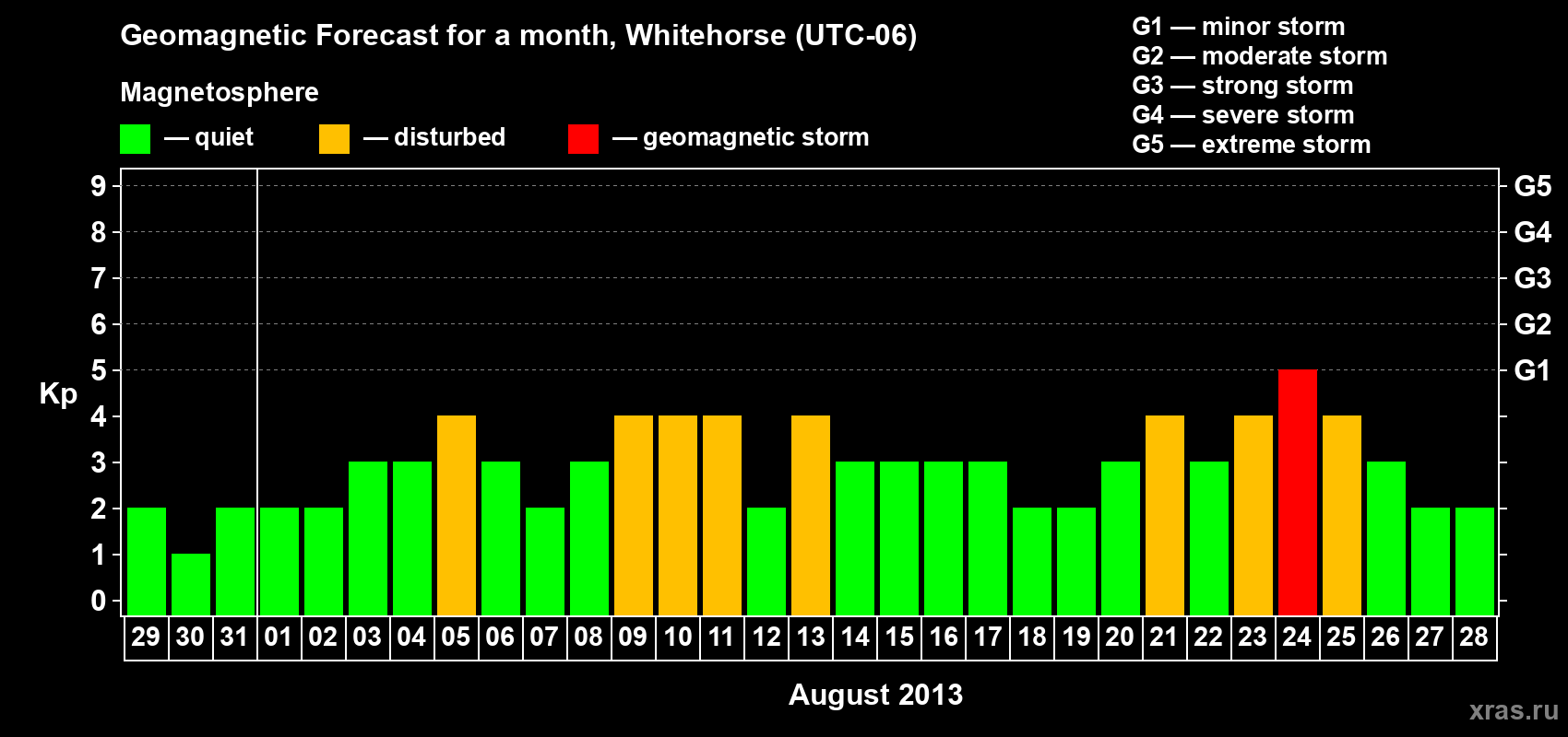 Forecast of the daily maximal value of geomagnetic index Kp for <b>1 month</b> (31 days) <b>from Jul 29, 2013 to Aug 28, 2013</b>