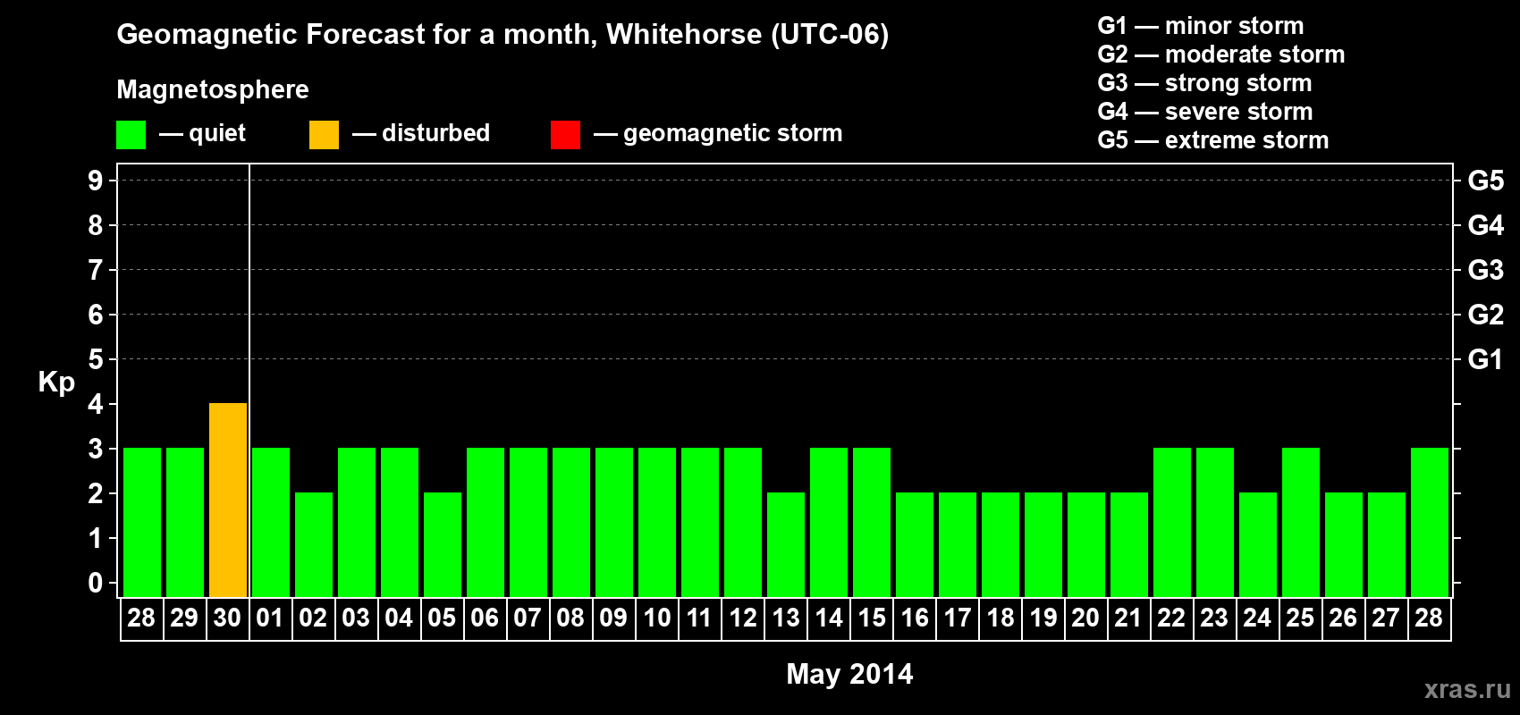 Forecast of the daily maximal value of geomagnetic index Kp for <b>1 month</b> (31 days) <b>from Apr 28, 2014 to May 28, 2014</b>