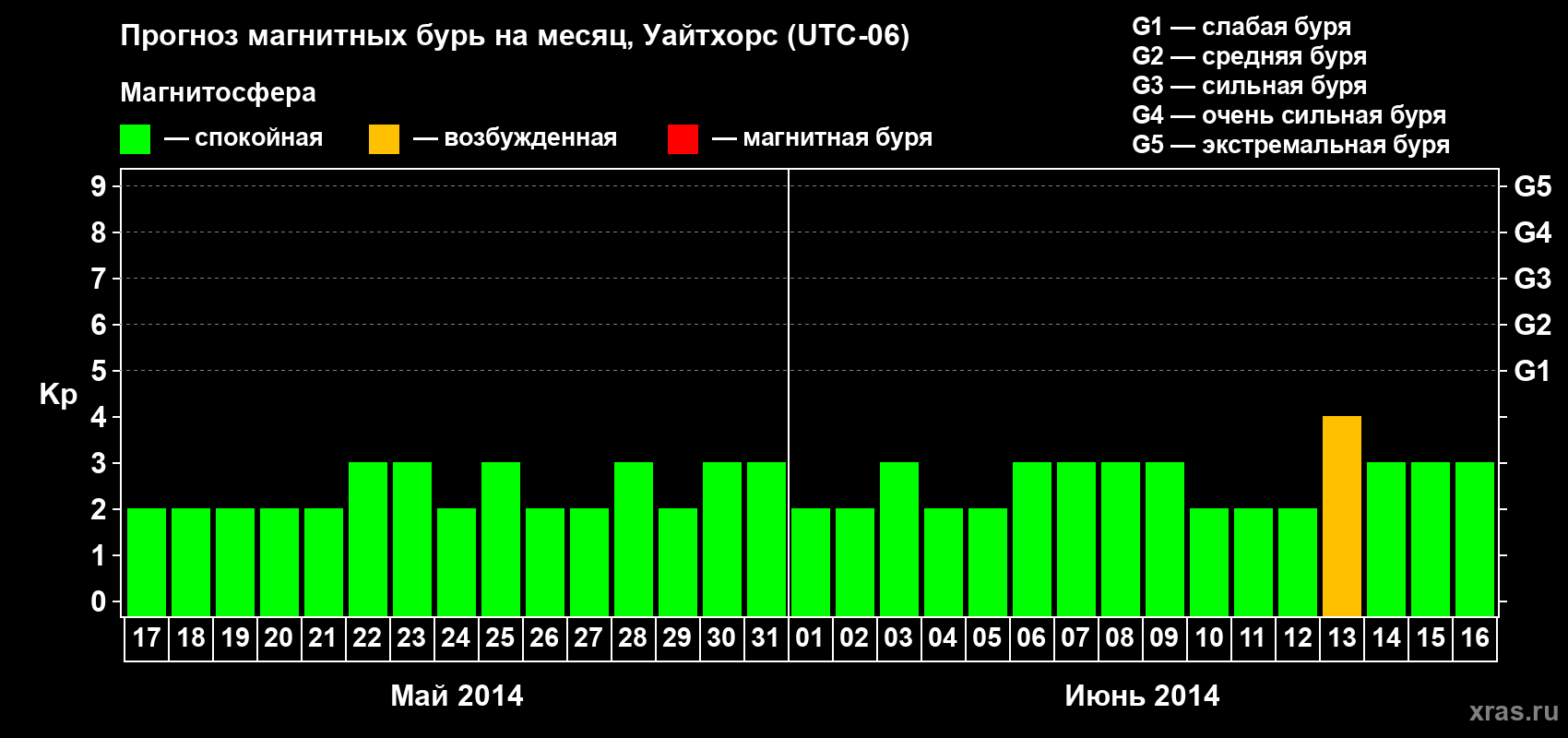 Прогноз максимального суточного геомагнитного индекса Kp на <b>1 месяц</b> (31 день) <b>с 17 мая по 16 июня 2014 г</b>