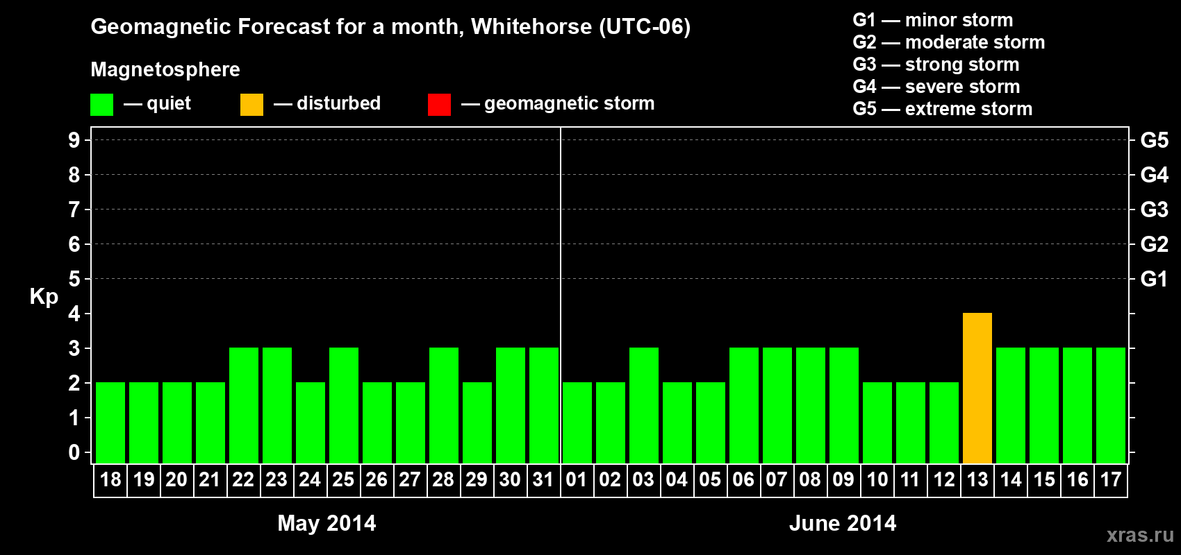 Forecast of the daily maximal value of geomagnetic index Kp for <b>1 month</b> (31 days) <b>from May 18, 2014 to Jun 17, 2014</b>