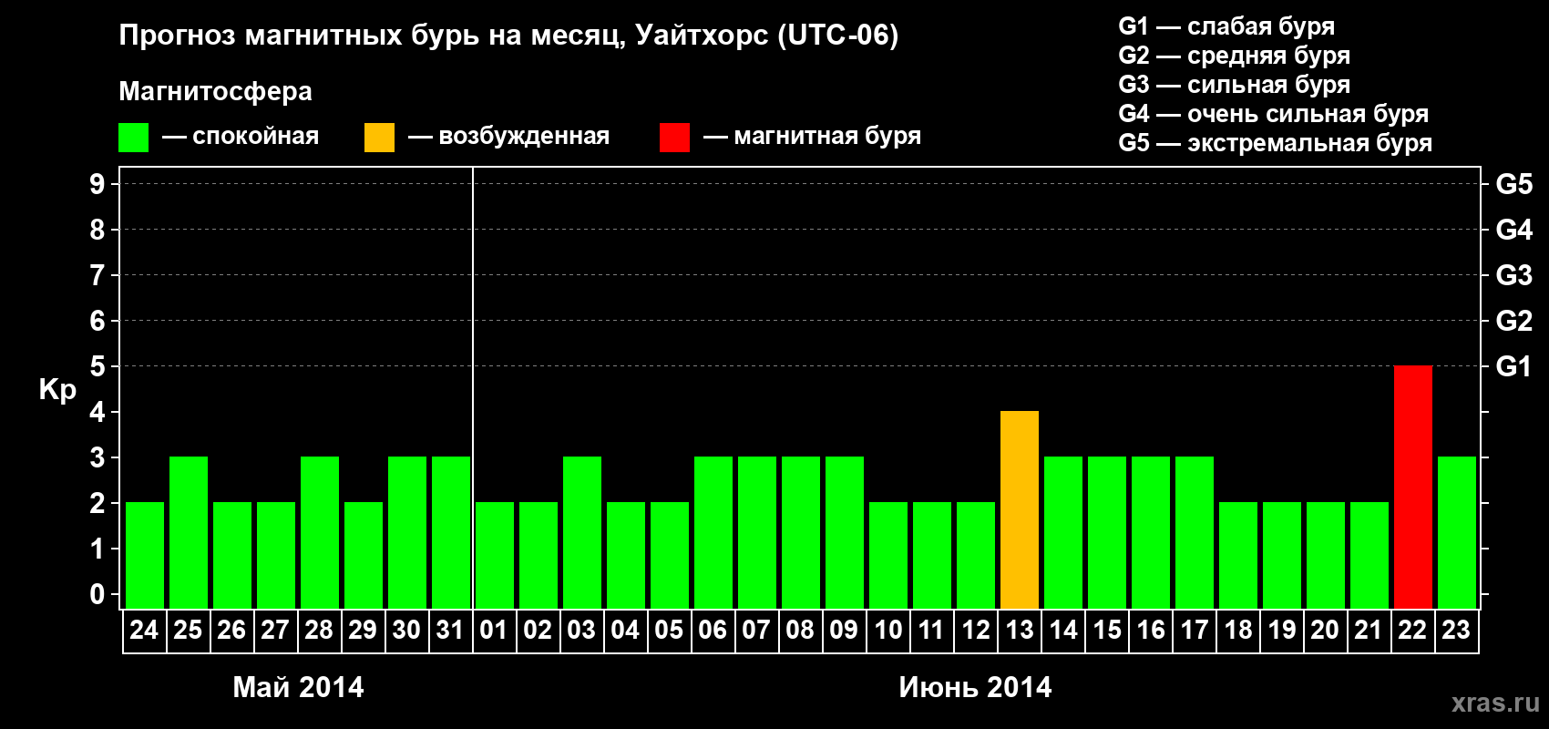 Прогноз максимального суточного геомагнитного индекса Kp на <b>1 месяц</b> (31 день) <b>с 24 мая по 23 июня 2014 г</b>