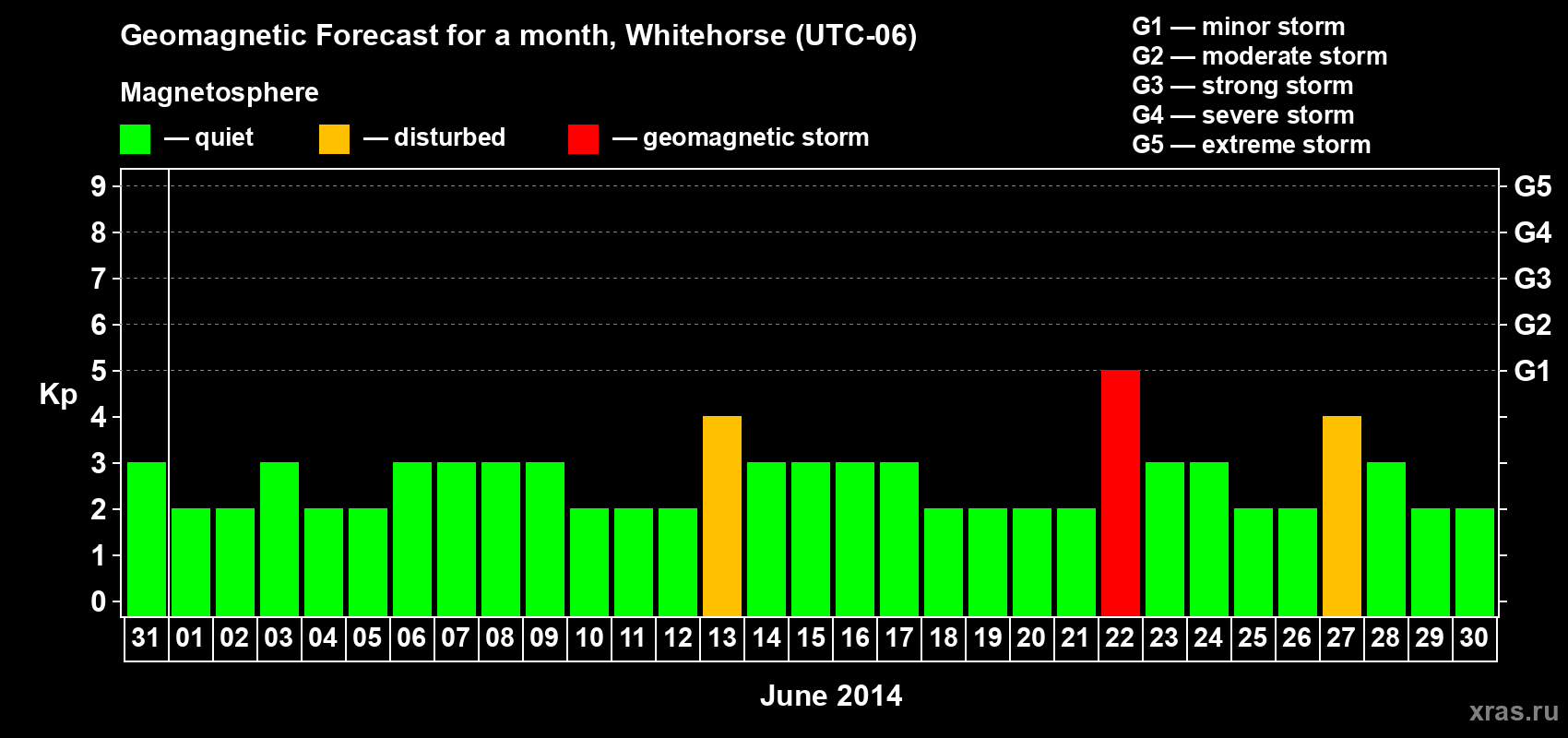 Forecast of the daily maximal value of geomagnetic index Kp for <b>1 month</b> (31 days) <b>from May 31, 2014 to Jun 30, 2014</b>