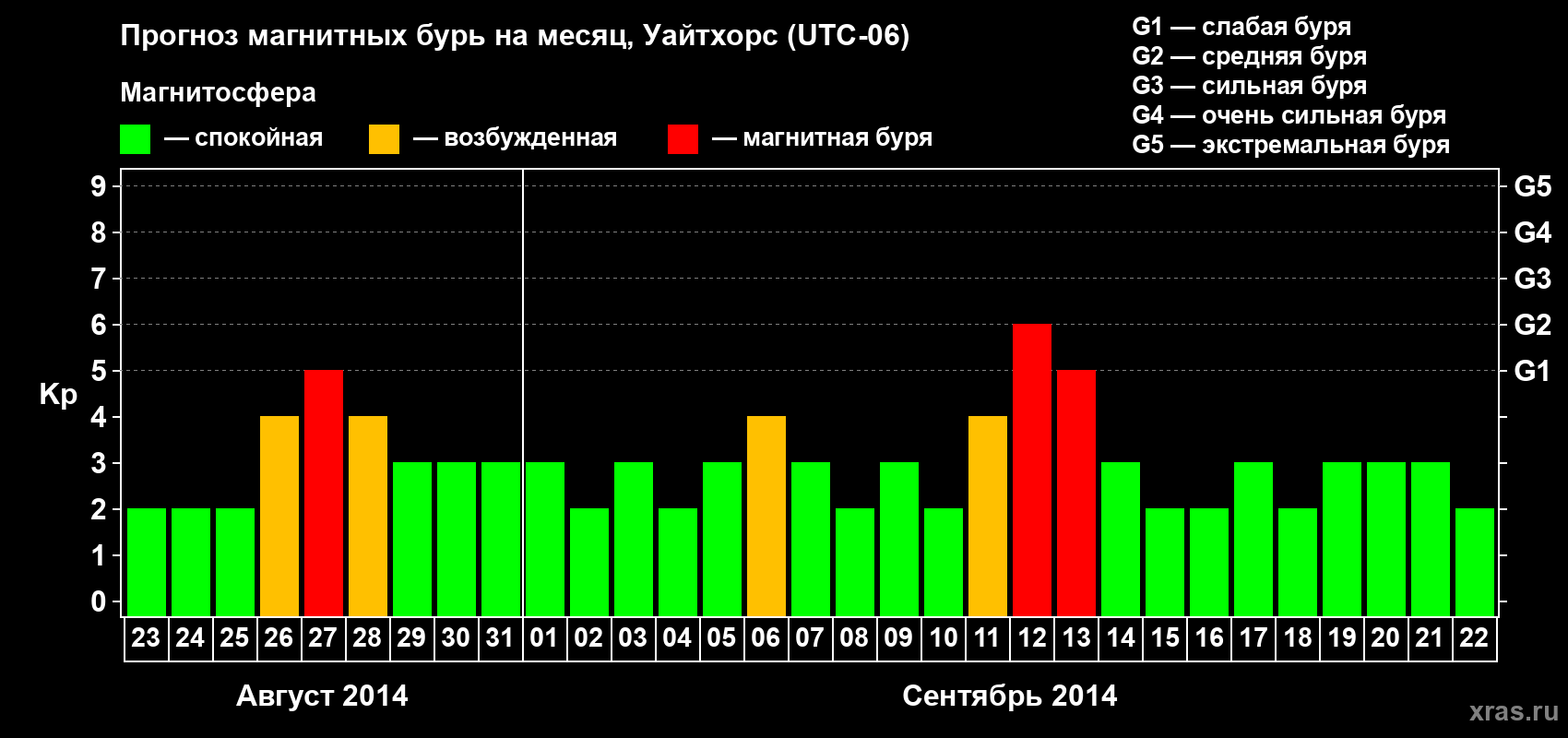 Прогноз максимального суточного геомагнитного индекса Kp на <b>1 месяц</b> (31 день) <b>с 23 августа по 22 сентября 2014 г</b>