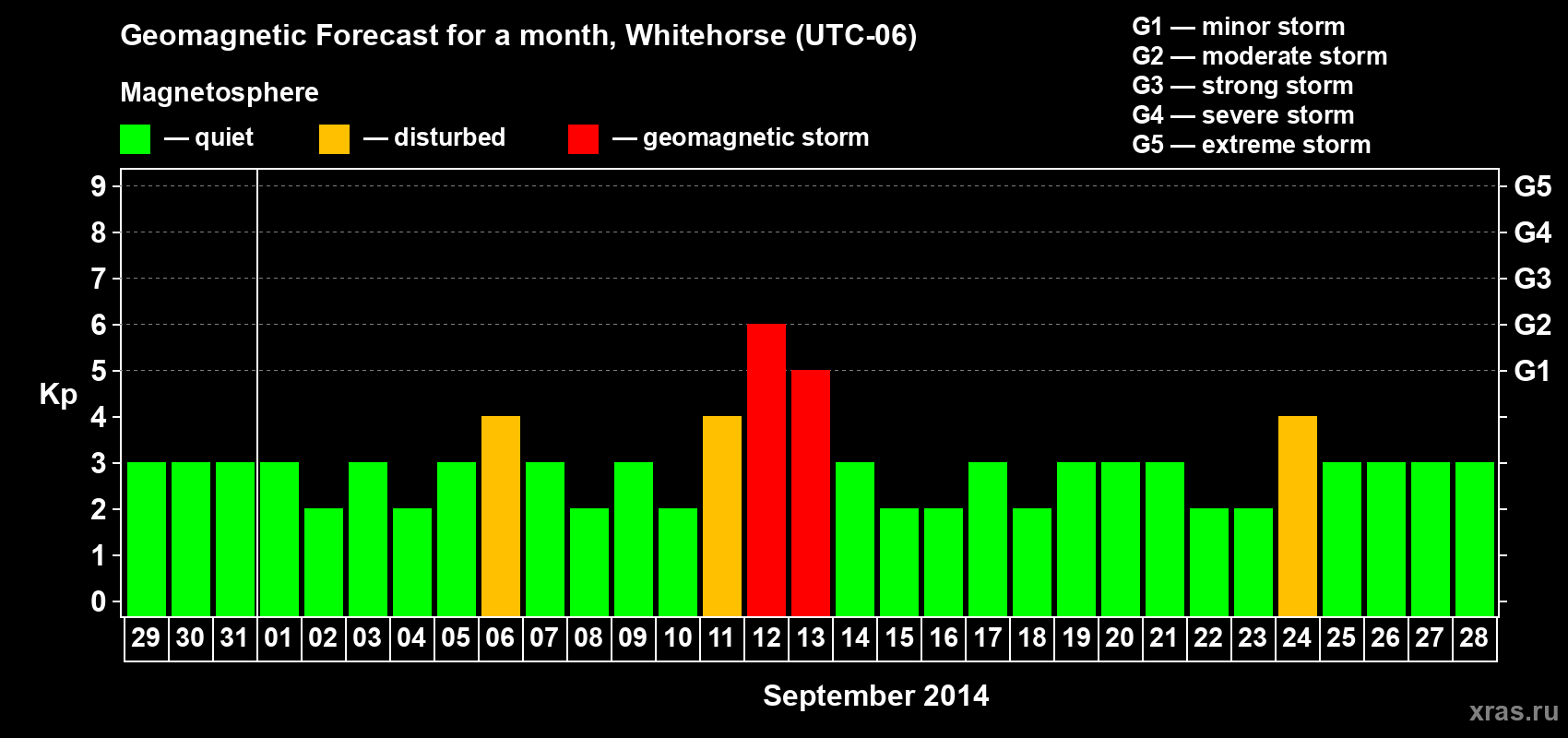 Forecast of the daily maximal value of geomagnetic index Kp for <b>1 month</b> (31 days) <b>from Aug 29, 2014 to Sep 28, 2014</b>
