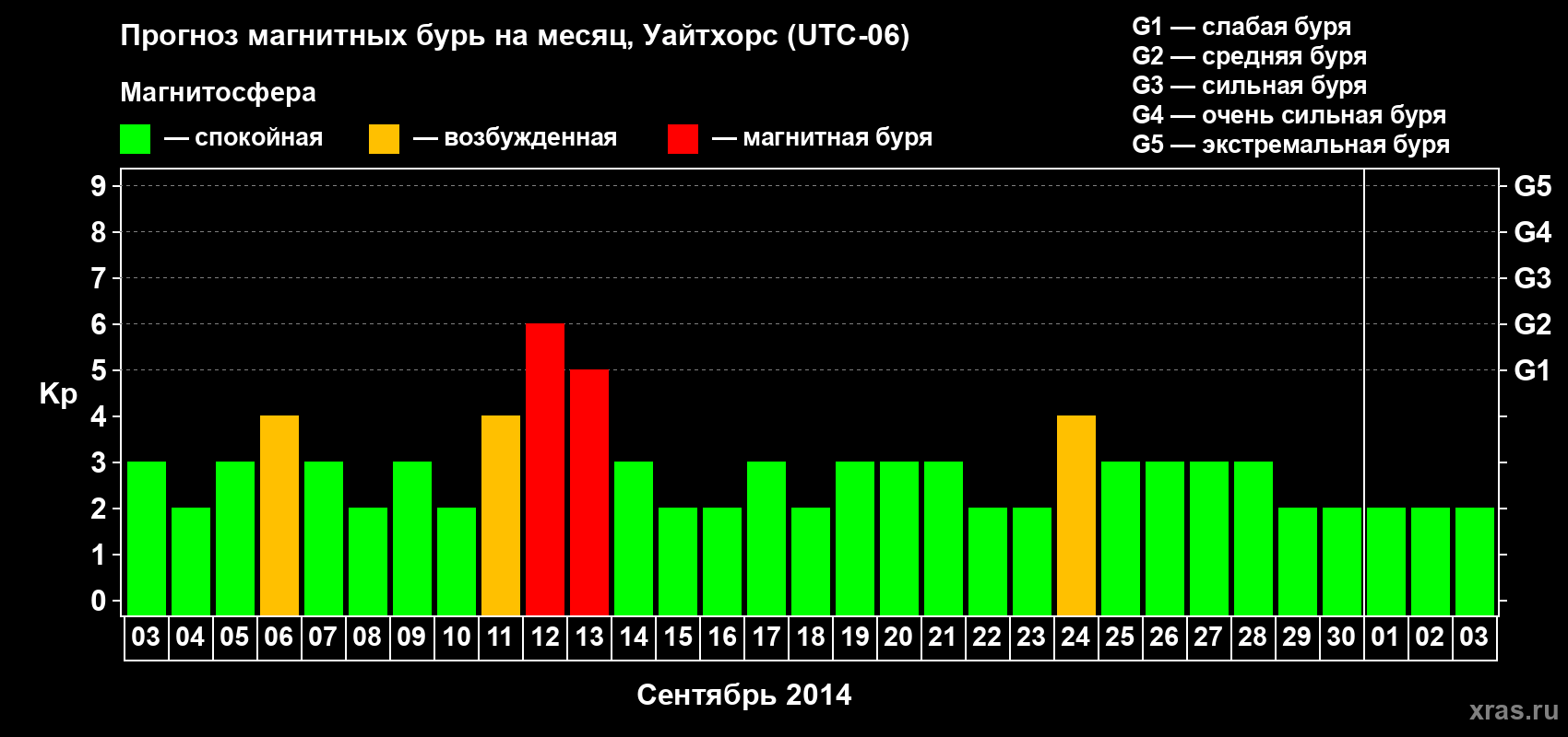 Прогноз максимального суточного геомагнитного индекса Kp на <b>1 месяц</b> (31 день) <b>с 03 сентября по 03 октября 2014 г</b>