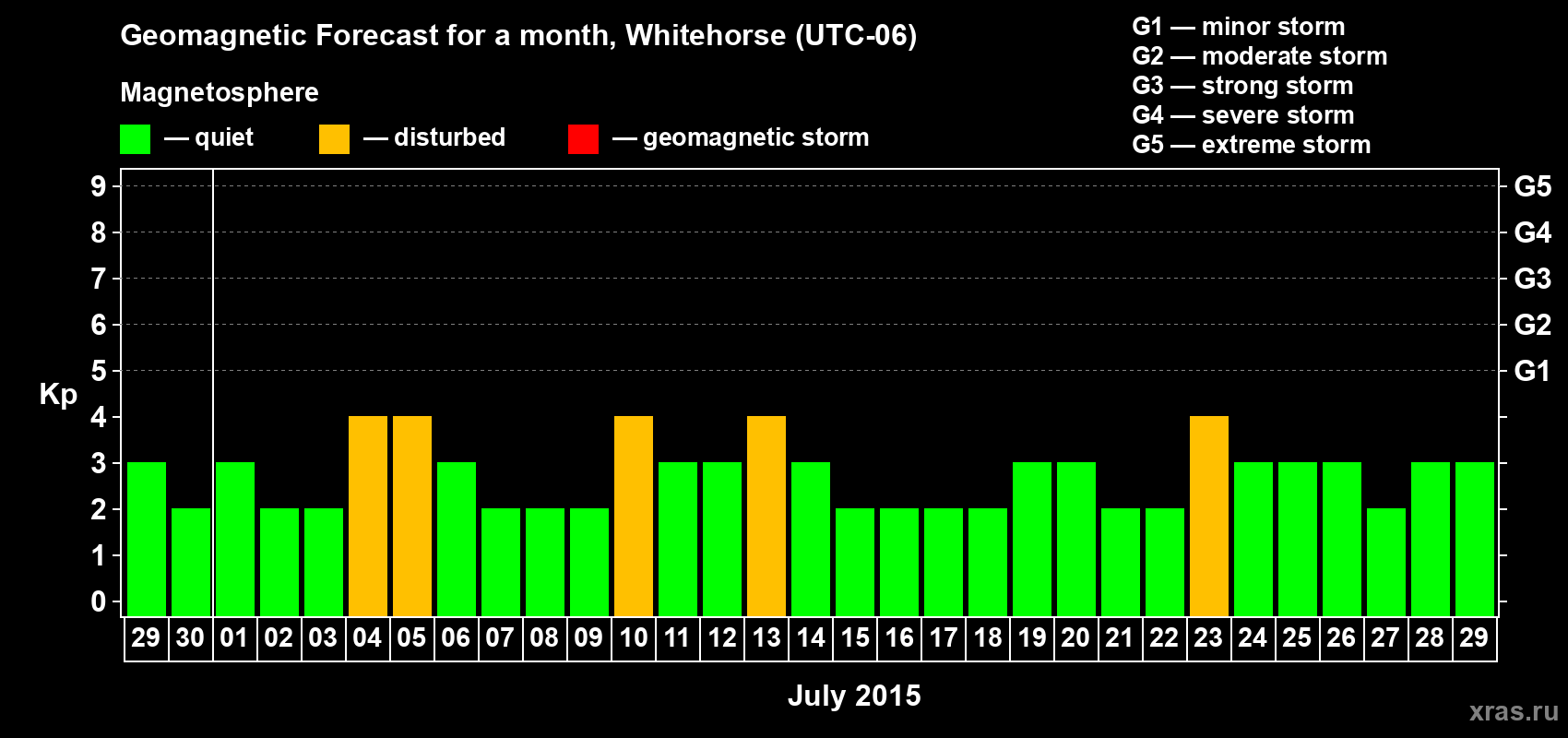 Forecast of the daily maximal value of geomagnetic index Kp for <b>1 month</b> (31 days) <b>from Jun 29, 2015 to Jul 29, 2015</b>