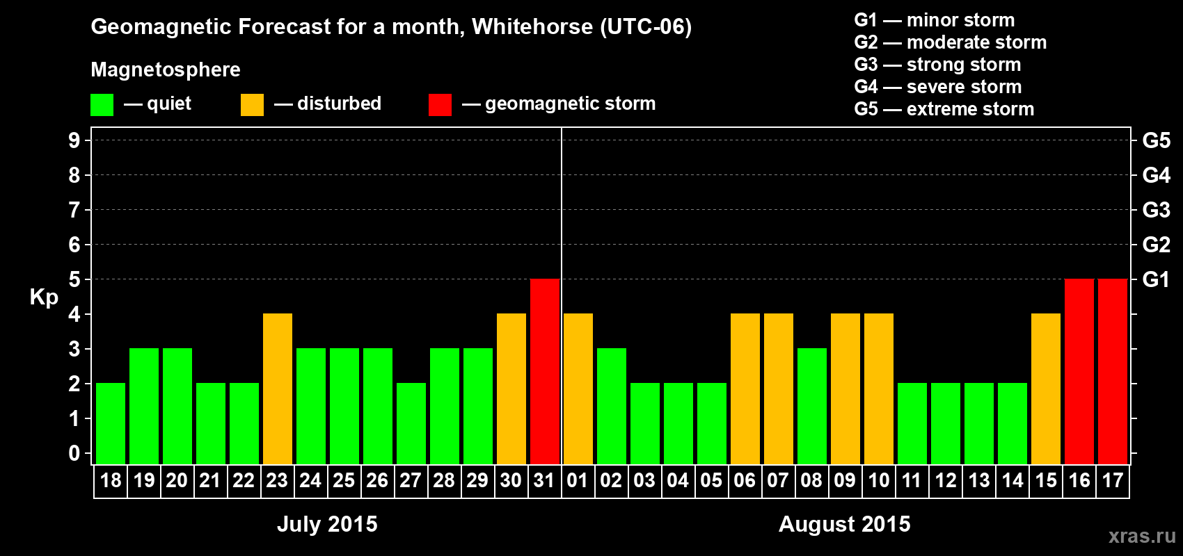 Forecast of the daily maximal value of geomagnetic index Kp for <b>1 month</b> (31 days) <b>from Jul 18, 2015 to Aug 17, 2015</b>