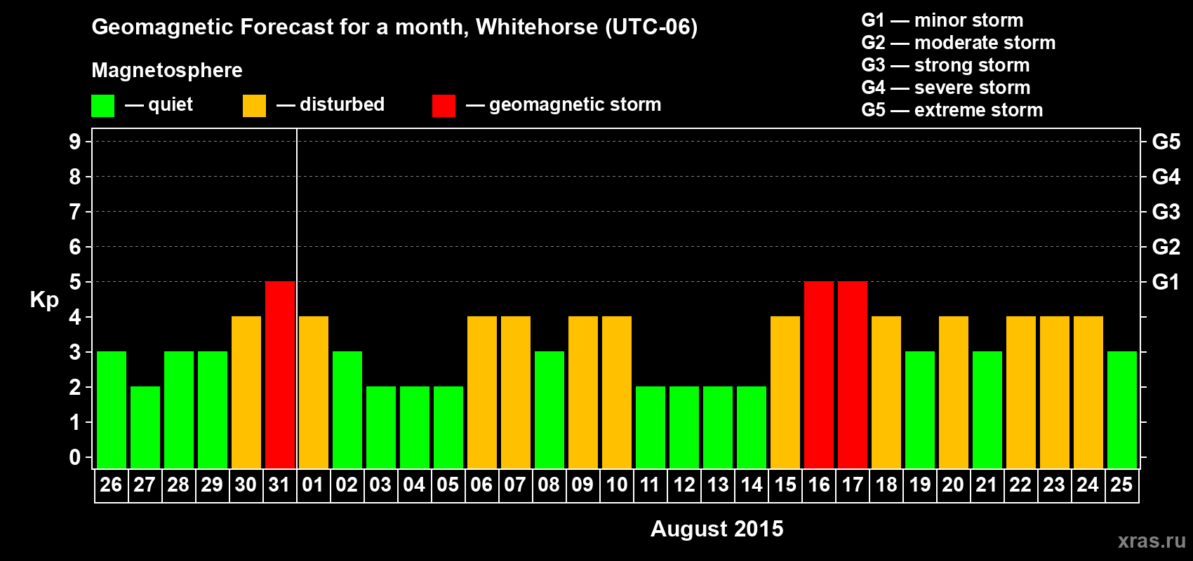 Forecast of the daily maximal value of geomagnetic index Kp for <b>1 month</b> (31 days) <b>from Jul 26, 2015 to Aug 25, 2015</b>