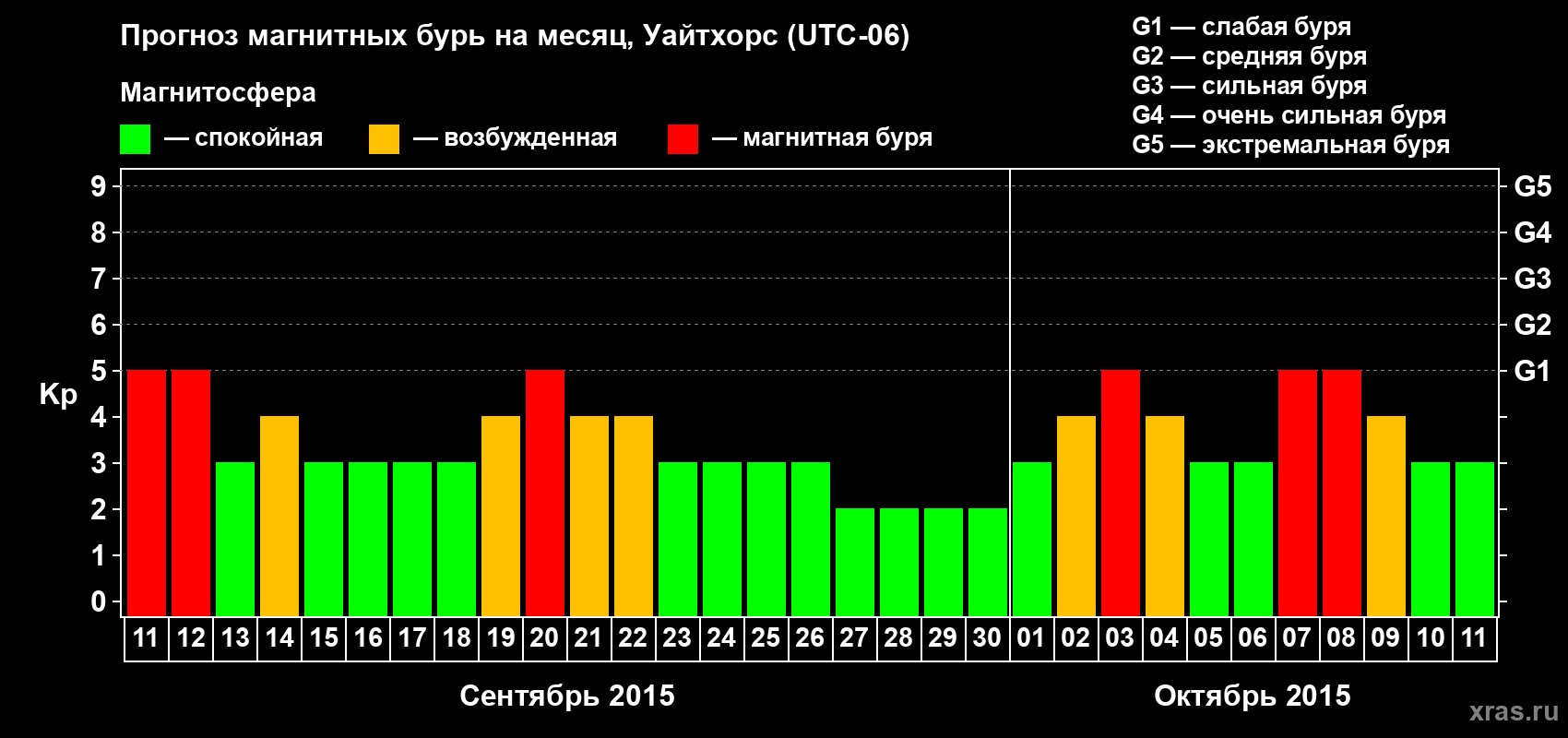 Прогноз максимального суточного геомагнитного индекса Kp на <b>1 месяц</b> (31 день) <b>с 11 сентября по 11 октября 2015 г</b>