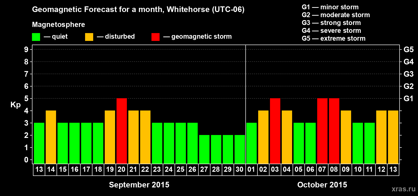 Forecast of the daily maximal value of geomagnetic index Kp for <b>1 month</b> (31 days) <b>from Sep 13, 2015 to Oct 13, 2015</b>