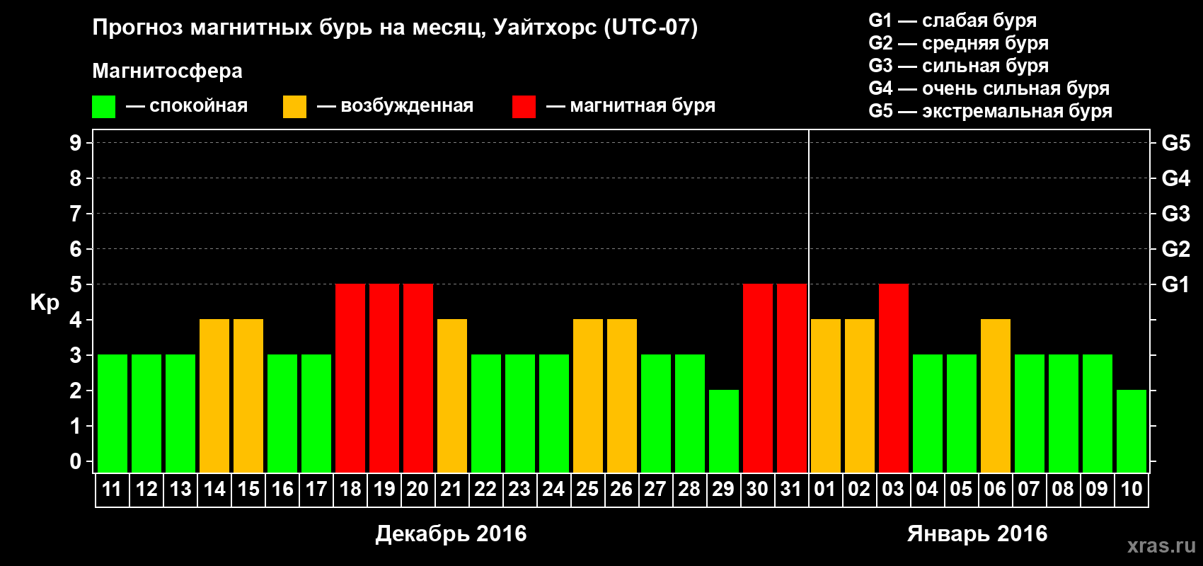Прогноз максимального суточного геомагнитного индекса Kp на <b>1 месяц</b> (31 день) <b>с 11 декабря 2015 г по 10 января 2016 г</b>