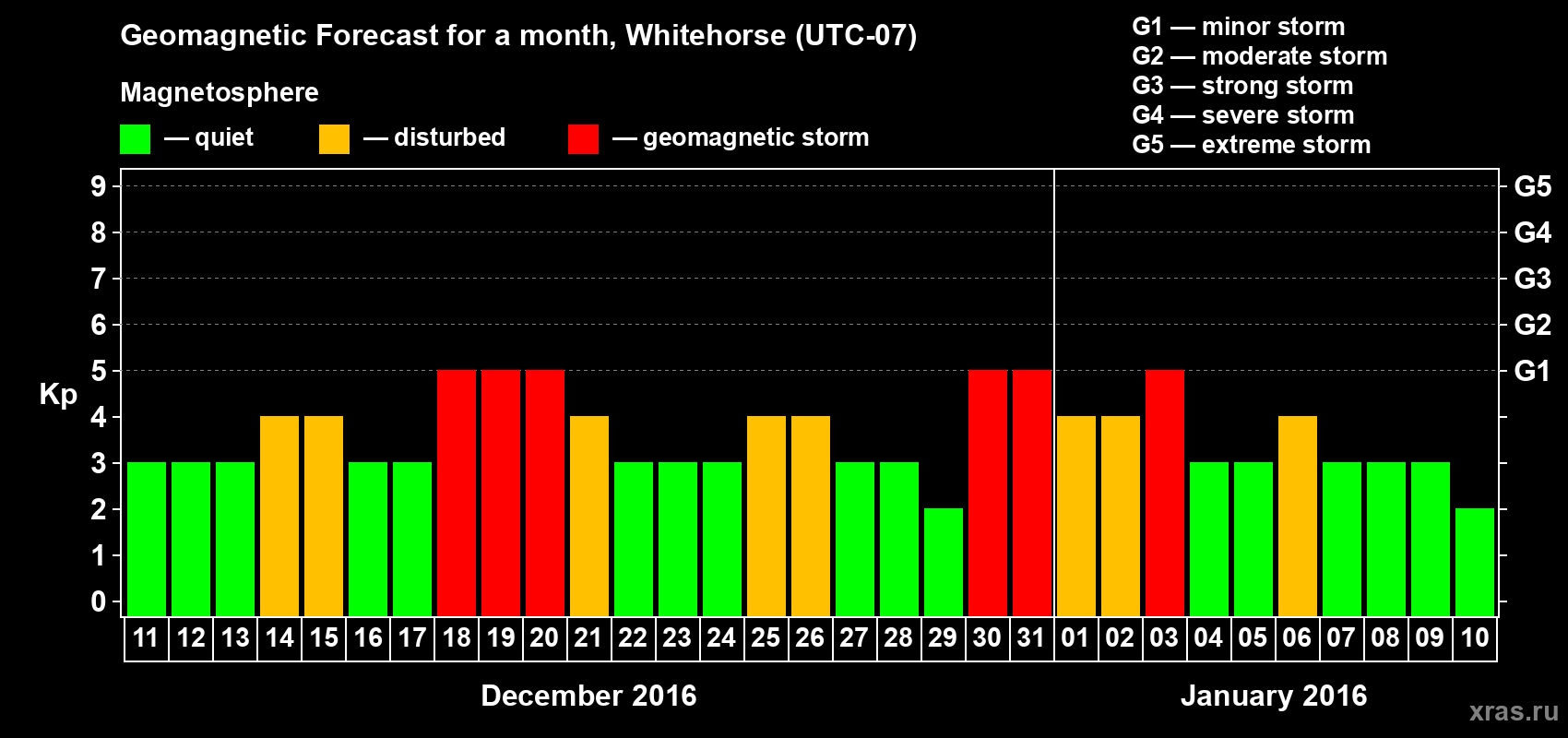 Forecast of the daily maximal value of geomagnetic index Kp for <b>1 month</b> (31 days) <b>from Dec 11, 2015 to Jan 10, 2016</b>
